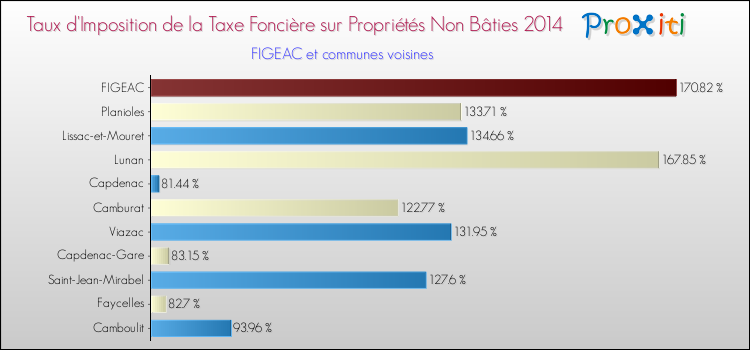 Taux d'imposition de la taxe foncière sur les immeubles et terrains non batis 2014 pour FIGEAC et les communes proches Comparaison des taux d'imposition de la taxe foncière sur les immeubles et terrains non batis 2014 pour FIGEAC et les communes voisines