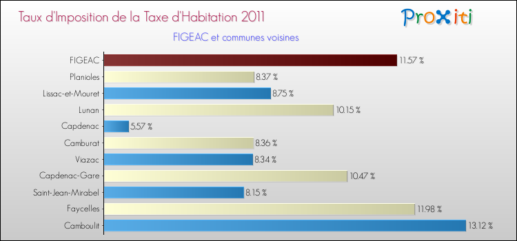 Taux d'imposition de la taxe d'habitation 2011 pour FIGEAC et les communes proches Comparaison des taux d'imposition de la taxe d'habitation 2011 pour FIGEAC et les communes voisines