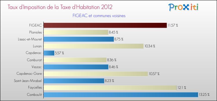Taux d'imposition de la taxe d'habitation 2012 pour FIGEAC et les communes proches Comparaison des taux d'imposition de la taxe d'habitation 2012 pour FIGEAC et les communes voisines