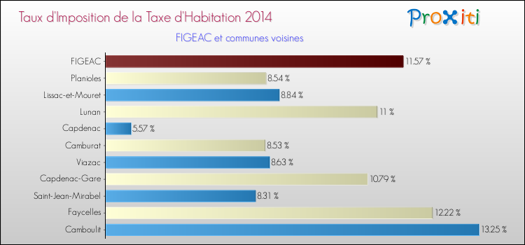 Taux d'imposition de la taxe d'habitation 2014 pour FIGEAC et les communes proches Comparaison des taux d'imposition de la taxe d'habitation 2014 pour FIGEAC et les communes voisines