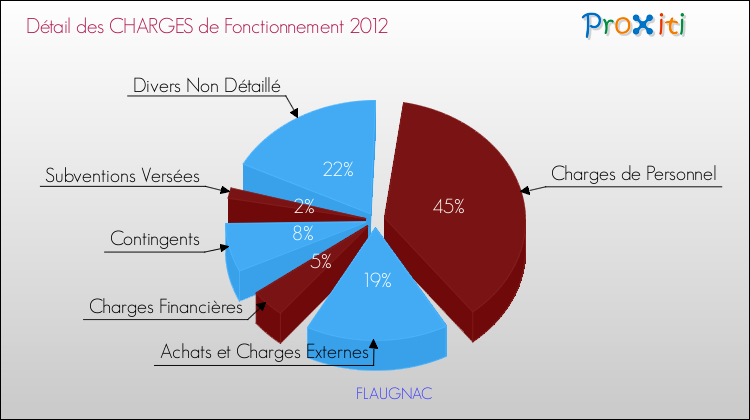 Décomposition des Charges de Fonctionnement 2012 de la commune de FLAUGNAC Charges de Fonctionnement 2012 pour la commune de FLAUGNAC