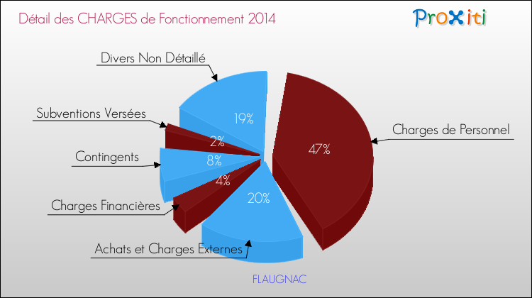 Décomposition des Charges de Fonctionnement 2014 de la commune de FLAUGNAC Charges de Fonctionnement 2014 pour la commune de FLAUGNAC