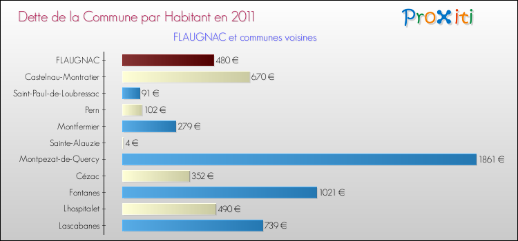 Dette par habitant de la commune en 2011 pour FLAUGNAC et les communes proches Comparaison de la dette par habitant de la commune en 2011 pour FLAUGNAC et les communes voisines