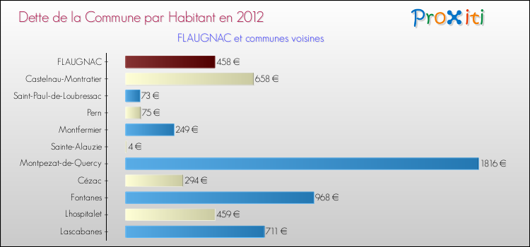 Dette par habitant de la commune en 2012 pour FLAUGNAC et les communes proches Comparaison de la dette par habitant de la commune en 2012 pour FLAUGNAC et les communes voisines