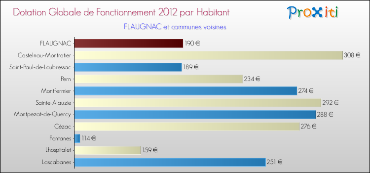 Montant des dotations globales de fonctionnement DGF par Habitant pour FLAUGNAC et les communes proches Comparaison des des dotations globales de fonctionnement DGF par habitant pour FLAUGNAC et les communes voisines