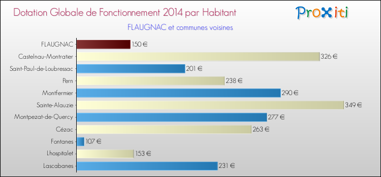 Montant des dotations globales de fonctionnement DGF par Habitant pour FLAUGNAC et les communes proches en 2014. Comparaison des des dotations globales de fonctionnement DGF par habitant pour FLAUGNAC et les communes voisines en 2014.