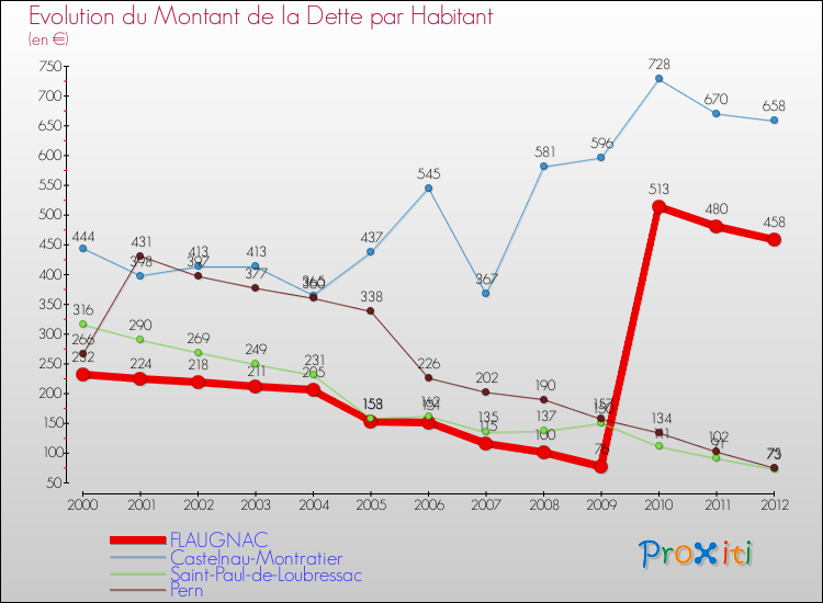Evolution de la dette par habitant pour la commune de FLAUGNAC et les communes proches de 2000 à 2012 Comparaison de la dette par habitant pour FLAUGNAC et les communes voisines de 2000 à 2012