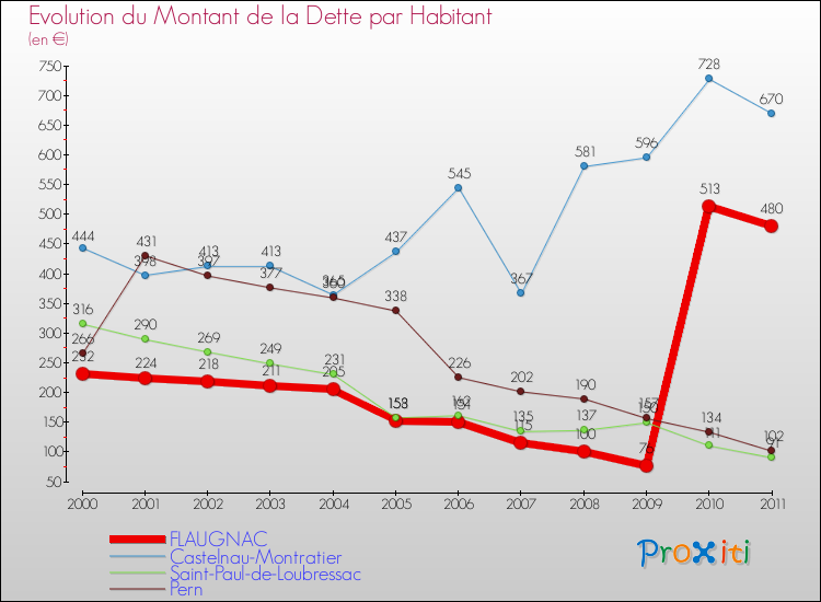 Evolution de la dette par habitant pour la commune de FLAUGNAC et les communes proches Comparaison de la dette par habitant pour FLAUGNAC et les communes voisines