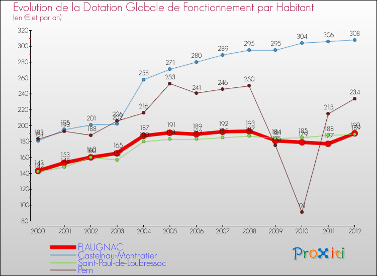 Evolution et montant de la dotation globale de fonctionnement par Habitant pour FLAUGNAC et les communes proches Comparaison des dotations globales de fonctionnement par habitant pour FLAUGNAC et les communes voisines