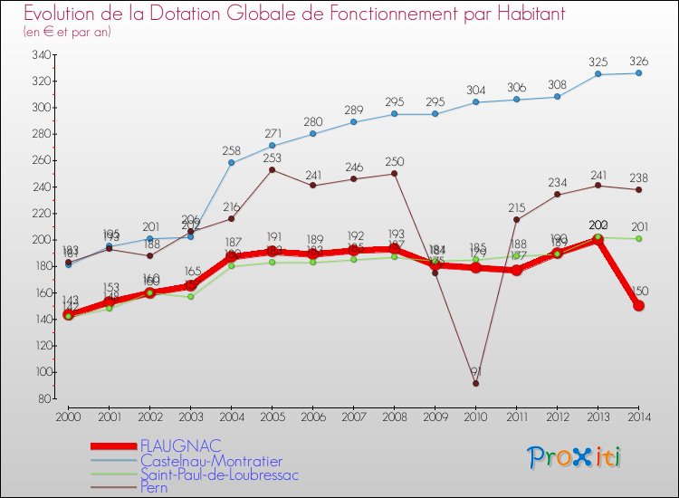 Evolution et montant de la dotation globale de fonctionnement par Habitant pour FLAUGNAC et les communes proches de 2000 à 2014. Comparaison des dotations globales de fonctionnement par habitant pour FLAUGNAC et les communes voisines de 2000 à 2014.