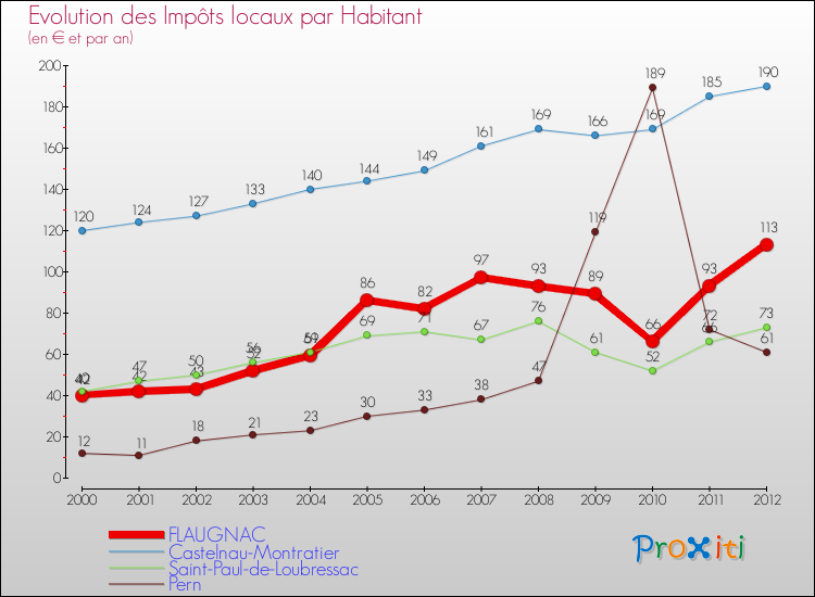 Evolution et montant des impôts locaux par Habitant pour FLAUGNAC et les communes proches Comparaison des impôts locaux par habitant pour FLAUGNAC et les communes voisines