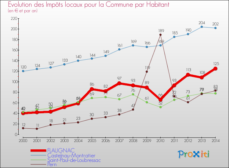 Evolution et montant des impôts locaux par Habitant pour FLAUGNAC et les communes proches de 2000 à 2014 Comparaison des impôts locaux par habitant pour FLAUGNAC et les communes voisines de 2000 à 2014