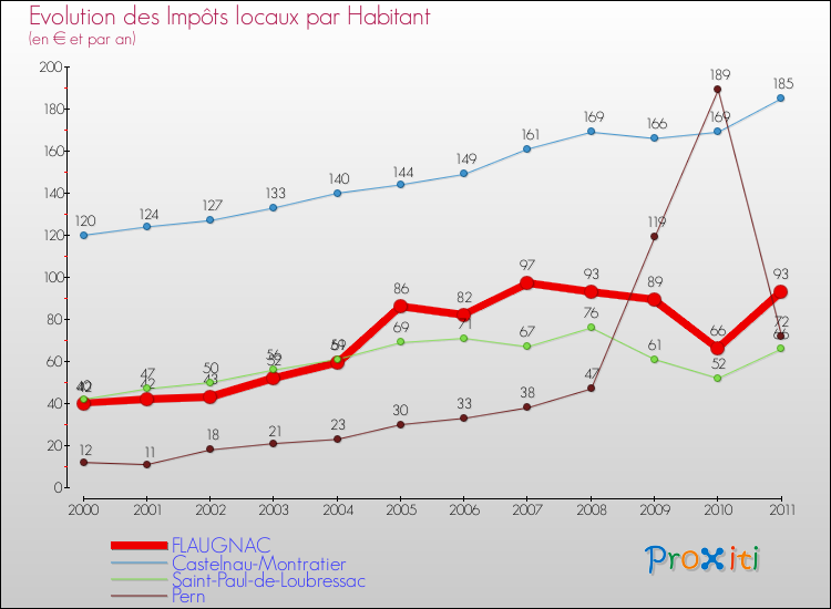Evolution et montant des impôts locaux par Habitant pour FLAUGNAC et les communes proches Comparaison des impôts locaux par habitant pour FLAUGNAC et les communes voisines