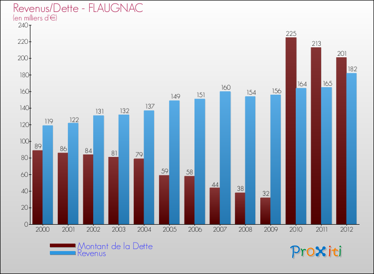 Evolution comparée de la dette et des revenus pour la commune de FLAUGNAC de 2000 à 2012 Comparaison de la dette et des revenus pour FLAUGNAC de 2000 à 2012