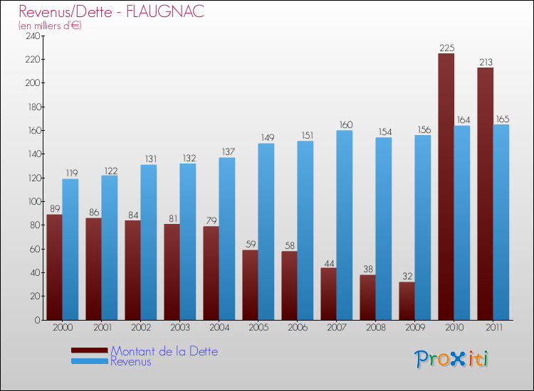 Evolution comparée de la dette et des revenus pour la commune de FLAUGNAC de 2000 à 2011 Comparaison de la dette et des revenus pour FLAUGNAC de 2000 à 2011