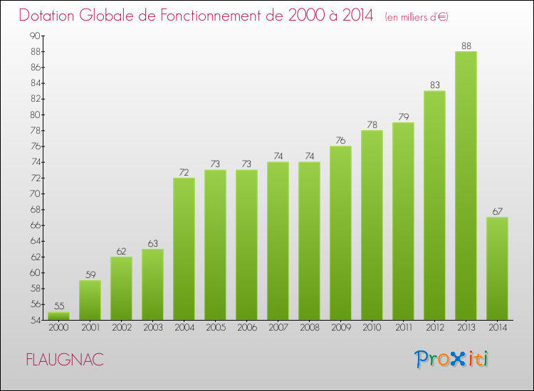 Evolution du montant de la Dotation Globale de Fonctionnement pour la commune de FLAUGNAC de 2000 à 2014 Evolution du montant de la Dotation Globale de Fonctionnement pour FLAUGNAC de 2000 à 2014