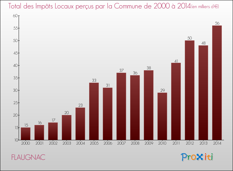 Evolution des Impôts Locaux pour la commune de FLAUGNAC de 2000 à 2014 Evolution des Impôts Locaux pour FLAUGNAC de 2000 à 2014
