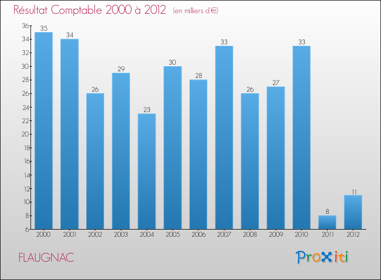 Evolution du résultat comptable pour la commune de FLAUGNAC de 2000 à 2012 Evolution du résultat comptable pour FLAUGNAC de 2000 à 2012