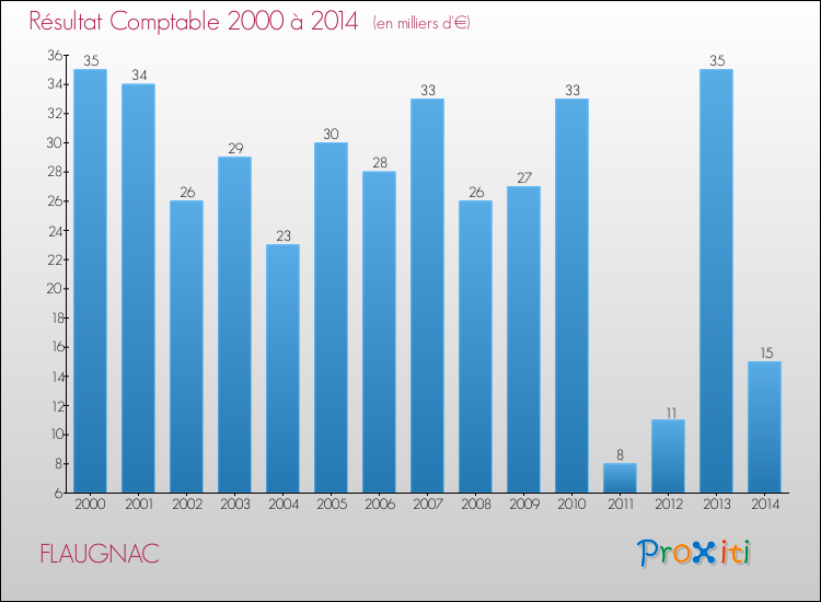 Evolution du résultat comptable pour la commune de FLAUGNAC de 2000 à 2014 Evolution du résultat comptable pour FLAUGNAC de 2000 à 2014