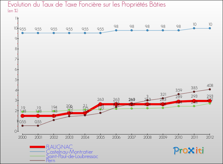 Evolution du taux de la taxe foncière sur le bati pour FLAUGNAC et les communes proches de 2000 à 2012 Comparaison des taux de taxe foncière sur le bati pour FLAUGNAC et les communes voisines de 2000 à 2012