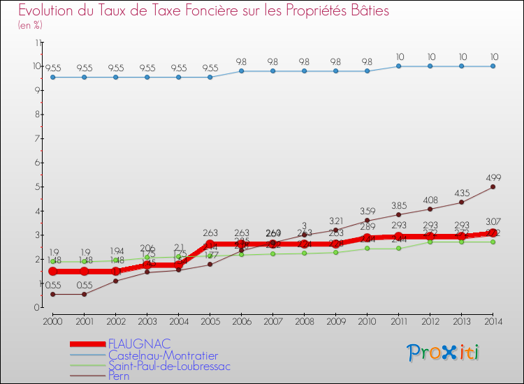 Evolution du taux de la taxe foncière sur le bati pour FLAUGNAC et les communes proches de 2000 à 2014 Comparaison des taux de taxe foncière sur le bati pour FLAUGNAC et les communes voisines de 2000 à 2014