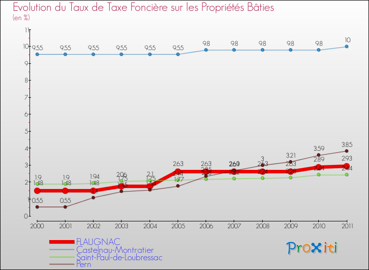 Evolution du taux de la taxe foncière sur le bati pour FLAUGNAC et les communes proches Comparaison des taux de taxe foncière sur le bati pour FLAUGNAC et les communes voisines