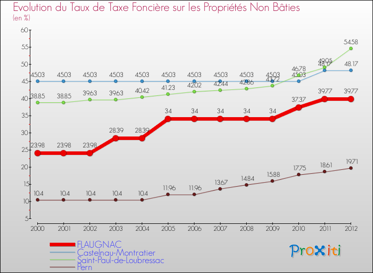 Evolution du taux de la taxe foncière sur les immeubles et terrains non batis pour FLAUGNAC et les communes proches de 2000 à 2012 Comparaison des taux de la taxe foncière sur les immeubles et terrains non batis pour FLAUGNAC et les communes voisines de 2000 à 2012