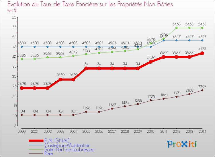 Evolution du taux de la taxe foncière sur les immeubles et terrains non batis pour FLAUGNAC et les communes proches de 2000 à 2014 Comparaison des taux de la taxe foncière sur les immeubles et terrains non batis pour FLAUGNAC et les communes voisines de 2000 à 2014