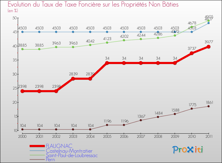 Evolution du taux de la taxe foncière sur les immeubles et terrains non batis pour FLAUGNAC et les communes proches Comparaison des taux de la taxe foncière sur les immeubles et terrains non batis pour FLAUGNAC et les communes voisines