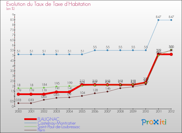 Evolution du taux de la taxe d'habitation pour FLAUGNAC et les communes proches Comparaison des taux de la taxe d'habitation pour FLAUGNAC et les communes voisines