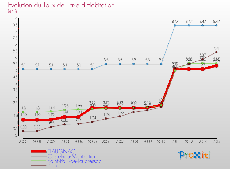 Evolution du taux de la taxe d'habitation pour FLAUGNAC et les communes proches de 2000 à 2014 Comparaison des taux de la taxe d'habitation pour FLAUGNAC et les communes voisines de 2000 à 2014