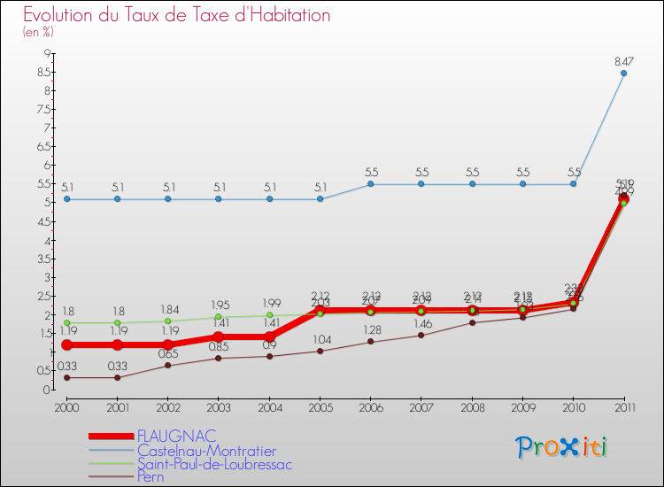 Evolution du taux de la taxe d'habitation pour FLAUGNAC et les communes proches Comparaison des taux de la taxe d'habitation pour FLAUGNAC et les communes voisines