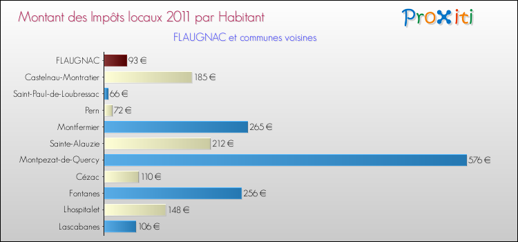 Montant des impôts locaux par Habitant pour FLAUGNAC et les communes proches Comparaison des impôts locaux par habitant pour FLAUGNAC et les communes voisines