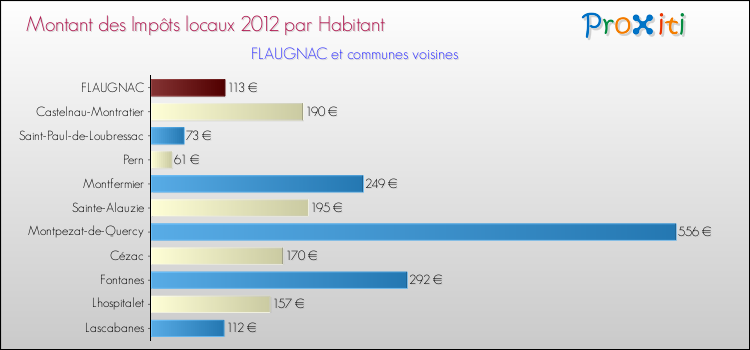 Montant des impôts locaux par Habitant pour FLAUGNAC et les communes proches Comparaison des impôts locaux par habitant pour FLAUGNAC et les communes voisines