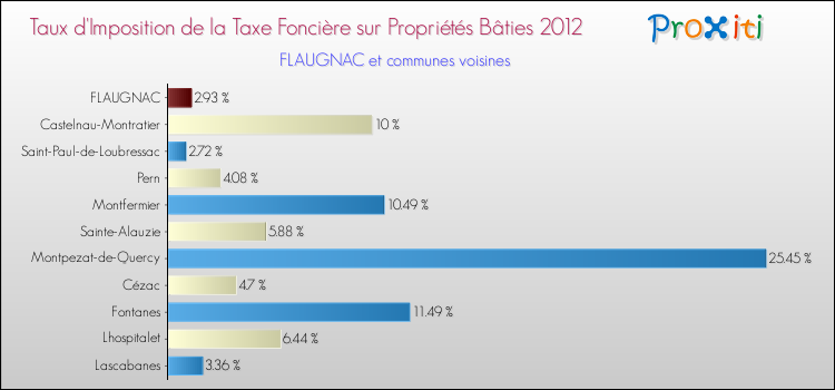 Taux d'imposition de la taxe foncière sur le bati 2012 pour FLAUGNAC et les communes proches Comparaison des taux d'imposition de la taxe foncière sur le bati 2012 pour FLAUGNAC et les communes voisines