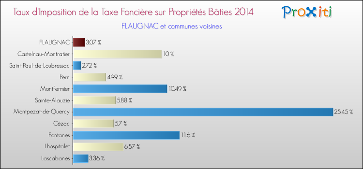Taux d'imposition de la taxe foncière sur le bati 2014 pour FLAUGNAC et les communes proches Comparaison des taux d'imposition de la taxe foncière sur le bati 2014 pour FLAUGNAC et les communes voisines