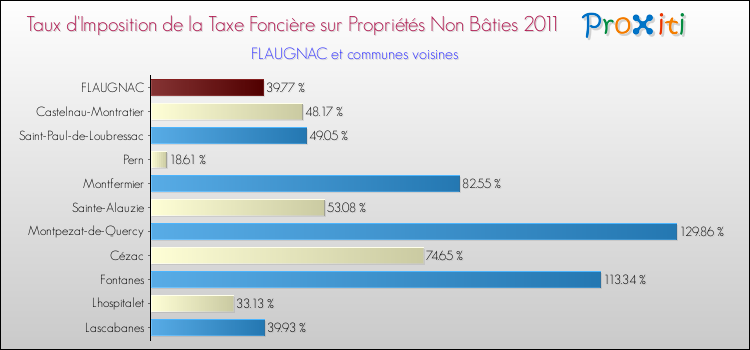 Taux d'imposition de la taxe foncière sur les immeubles et terrains non batis 2011 pour FLAUGNAC et les communes proches Comparaison des taux d'imposition de la taxe foncière sur les immeubles et terrains non batis 2011 pour FLAUGNAC et les communes voisines