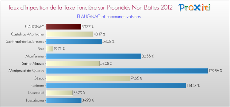 Taux d'imposition de la taxe foncière sur les immeubles et terrains non batis 2012 pour FLAUGNAC et les communes proches Comparaison des taux d'imposition de la taxe foncière sur les immeubles et terrains non batis 2012 pour FLAUGNAC et les communes voisines