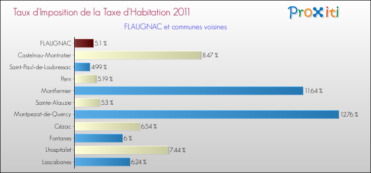 Taux d'imposition de la taxe d'habitation 2011 pour FLAUGNAC et les communes proches Comparaison des taux d'imposition de la taxe d'habitation 2011 pour FLAUGNAC et les communes voisines