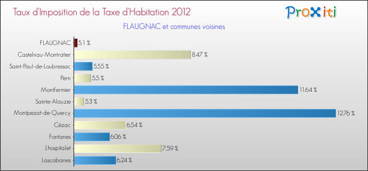 Taux d'imposition de la taxe d'habitation 2012 pour FLAUGNAC et les communes proches Comparaison des taux d'imposition de la taxe d'habitation 2012 pour FLAUGNAC et les communes voisines