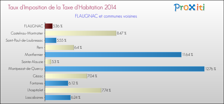 Taux d'imposition de la taxe d'habitation 2014 pour FLAUGNAC et les communes proches Comparaison des taux d'imposition de la taxe d'habitation 2014 pour FLAUGNAC et les communes voisines
