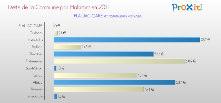 Dette par habitant de la commune en 2011 pour FLAUJAC-GARE et les communes proches Comparaison de la dette par habitant de la commune en 2011 pour FLAUJAC-GARE et les communes voisines