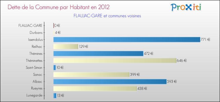 Dette par habitant de la commune en 2012 pour FLAUJAC-GARE et les communes proches Comparaison de la dette par habitant de la commune en 2012 pour FLAUJAC-GARE et les communes voisines