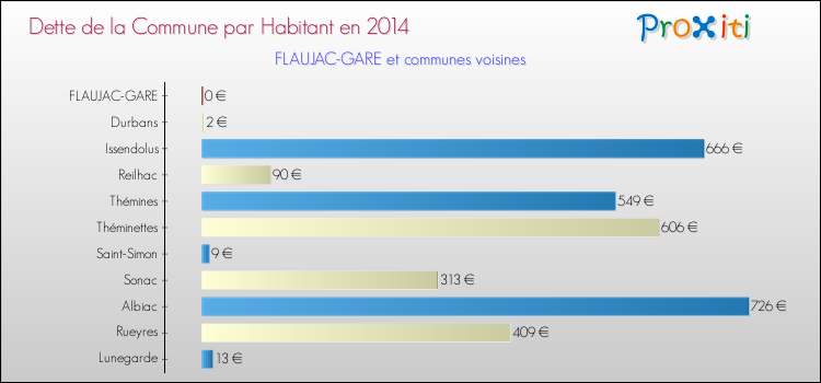 Dette par habitant de la commune en 2014 pour FLAUJAC-GARE et les communes proches Comparaison de la dette par habitant de la commune en 2014 pour FLAUJAC-GARE et les communes voisines