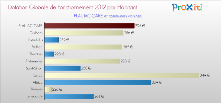 Montant des dotations globales de fonctionnement DGF par Habitant pour FLAUJAC-GARE et les communes proches Comparaison des des dotations globales de fonctionnement DGF par habitant pour FLAUJAC-GARE et les communes voisines