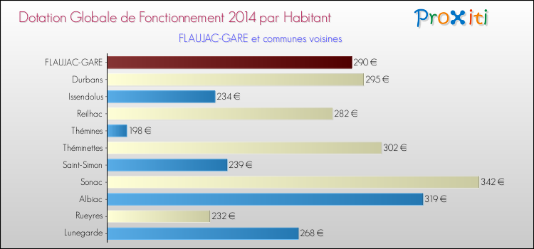 Montant des dotations globales de fonctionnement DGF par Habitant pour FLAUJAC-GARE et les communes proches en 2014. Comparaison des des dotations globales de fonctionnement DGF par habitant pour FLAUJAC-GARE et les communes voisines en 2014.