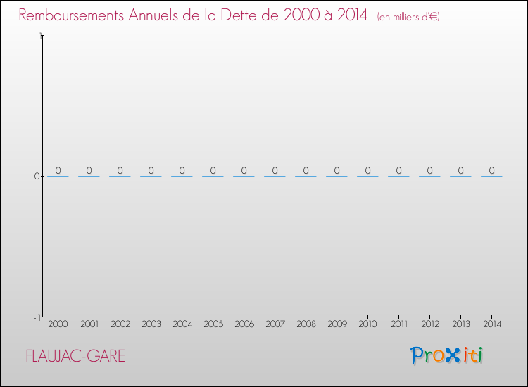 Evolution de l'annuité de la dette pour la commune de FLAUJAC-GARE de 2000 à 2014 Annuités de la dette pour FLAUJAC-GARE de 2000 à 2014