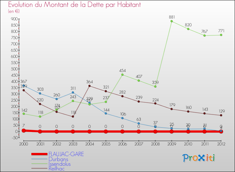 Evolution de la dette par habitant pour la commune de FLAUJAC-GARE et les communes proches de 2000 à 2012 Comparaison de la dette par habitant pour FLAUJAC-GARE et les communes voisines de 2000 à 2012