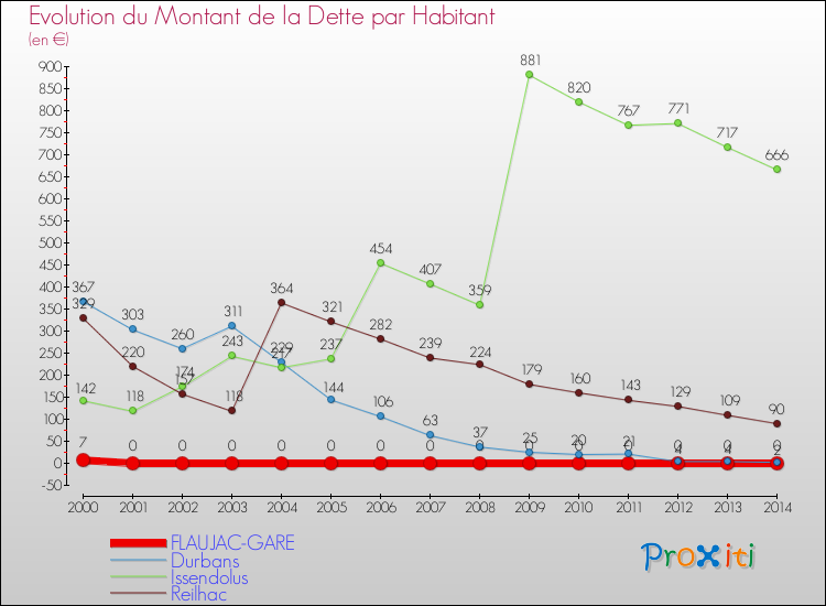 Evolution de la dette par habitant pour la commune de FLAUJAC-GARE et les communes proches de 2000 à 2014 Comparaison de la dette par habitant pour FLAUJAC-GARE et les communes voisines de 2000 à 2014