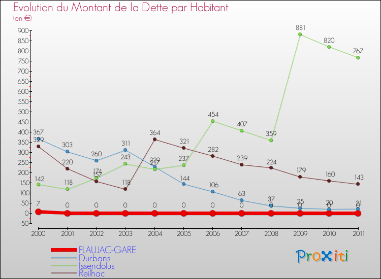 Evolution de la dette par habitant pour la commune de FLAUJAC-GARE et les communes proches Comparaison de la dette par habitant pour FLAUJAC-GARE et les communes voisines